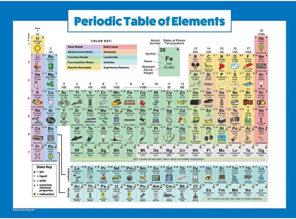 Periodic Table of Elements Poster (Laminated)